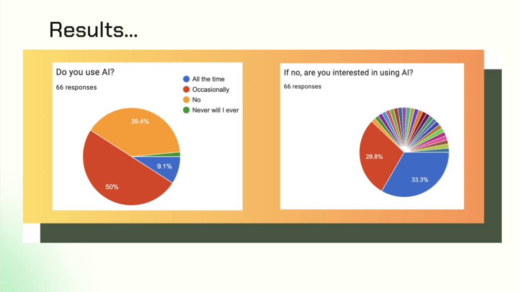 Screenshot of presentation: Survey results about AI use, pie graphs